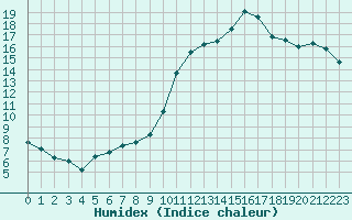 Courbe de l'humidex pour Saint-Nazaire-d'Aude (11)