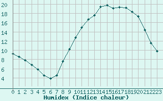 Courbe de l'humidex pour Remich (Lu)