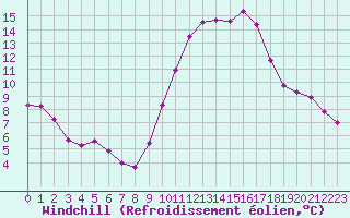 Courbe du refroidissement olien pour Rochefort Saint-Agnant (17)