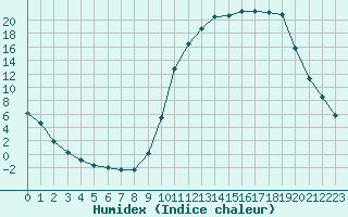 Courbe de l'humidex pour Voinmont (54)