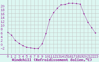 Courbe du refroidissement olien pour Voinmont (54)