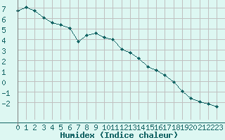 Courbe de l'humidex pour Nancy - Ochey (54)