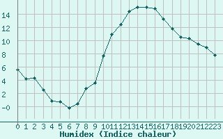 Courbe de l'humidex pour Nancy - Ochey (54)