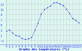 Courbe de tempratures pour Cazaux (33)