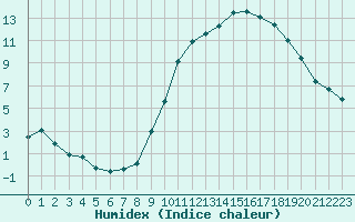 Courbe de l'humidex pour Cazaux (33)