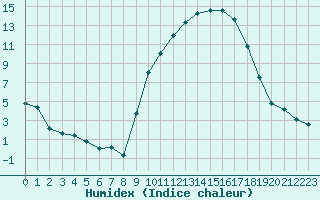 Courbe de l'humidex pour Muret (31)