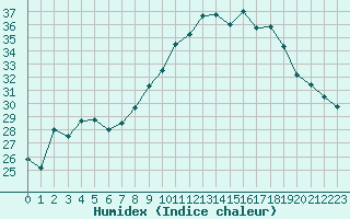 Courbe de l'humidex pour Figari (2A)