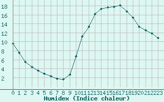 Courbe de l'humidex pour Verneuil (78)