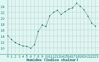 Courbe de l'humidex pour Hohrod (68)