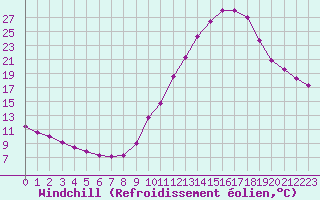 Courbe du refroidissement olien pour Valence d