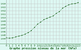 Courbe de la pression atmosphrique pour Pordic (22)