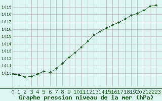 Courbe de la pression atmosphrique pour Ile d