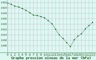 Courbe de la pression atmosphrique pour Fains-Veel (55)