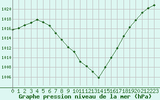 Courbe de la pression atmosphrique pour Saint-Jean-de-Liversay (17)