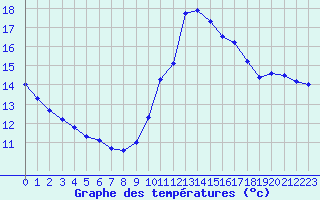 Courbe de tempratures pour Dunkerque (59)