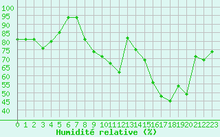 Courbe de l'humidit relative pour Cavalaire-sur-Mer (83)