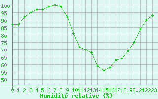 Courbe de l'humidit relative pour Charleville-Mzires (08)
