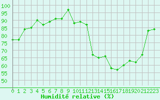 Courbe de l'humidit relative pour Guret Saint-Laurent (23)