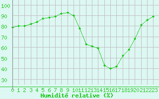 Courbe de l'humidit relative pour Auxerre-Perrigny (89)