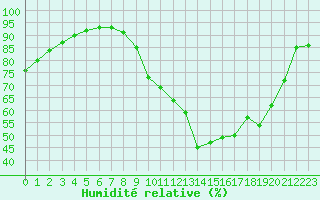 Courbe de l'humidit relative pour Muret (31)