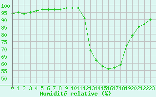 Courbe de l'humidit relative pour Dolembreux (Be)