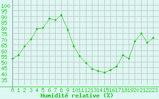 Courbe de l'humidit relative pour Avignon (84)