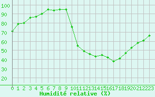 Courbe de l'humidit relative pour Die (26)