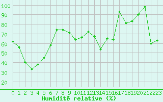 Courbe de l'humidit relative pour Bellecte - Nivose (73)