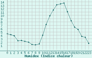 Courbe de l'humidex pour Poitiers (86)