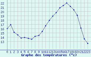 Courbe de tempratures pour Saint-Dizier (52)