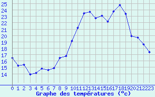 Courbe de tempratures pour Pomrols (34)