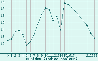 Courbe de l'humidex pour Dolembreux (Be)