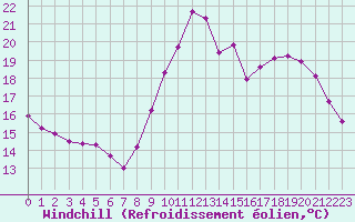 Courbe du refroidissement olien pour Brigueuil (16)