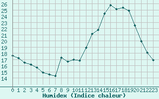 Courbe de l'humidex pour Haegen (67)