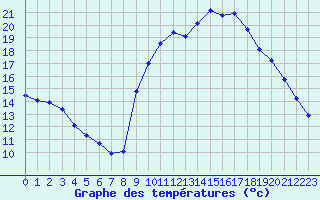 Courbe de tempratures pour Valognes (50)