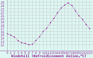 Courbe du refroidissement olien pour Biache-Saint-Vaast (62)