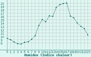 Courbe de l'humidex pour Gap-Sud (05)