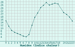 Courbe de l'humidex pour Selonnet (04)