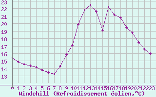 Courbe du refroidissement olien pour Grenoble/agglo Le Versoud (38)