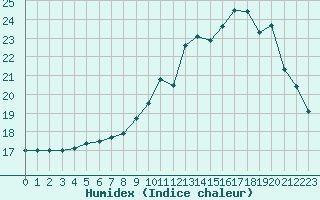 Courbe de l'humidex pour Fontenermont (14)