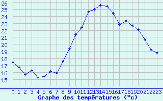 Courbe de tempratures pour Grimentz (Sw)