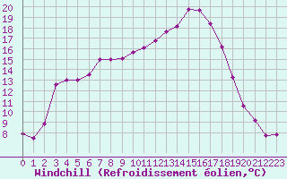 Courbe du refroidissement olien pour Dax (40)