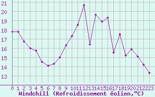 Courbe du refroidissement olien pour Roissy (95)