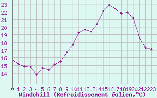 Courbe du refroidissement olien pour Sallles d