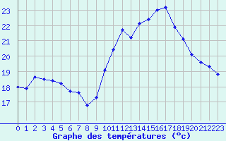 Courbe de tempratures pour Bziers-Centre (34)