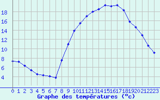 Courbe de tempratures pour Formigures (66)