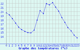 Courbe de tempratures pour Saint-Michel-Mont-Mercure (85)