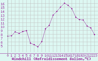 Courbe du refroidissement olien pour Blois (41)