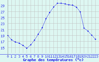 Courbe de tempratures pour Nevers (58)