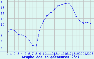 Courbe de tempratures pour Muret (31)